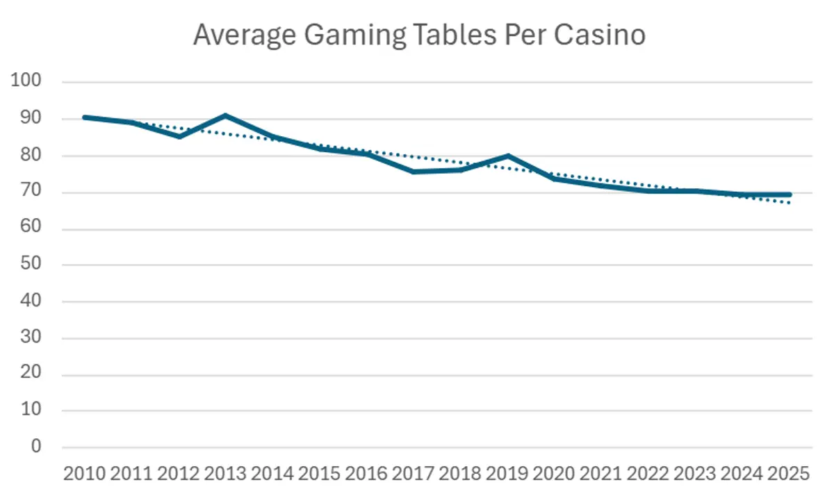 Average Number of Gaming Tables in Vegas
